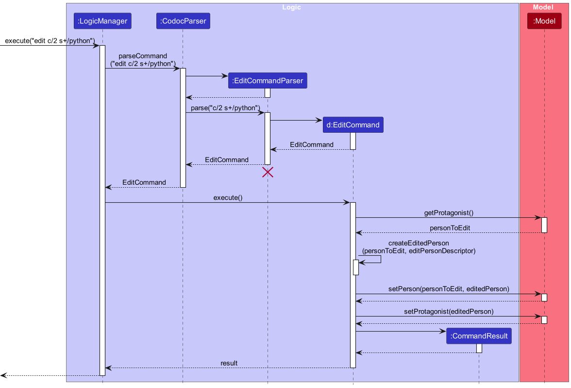 Edit Command Sequence Diagram